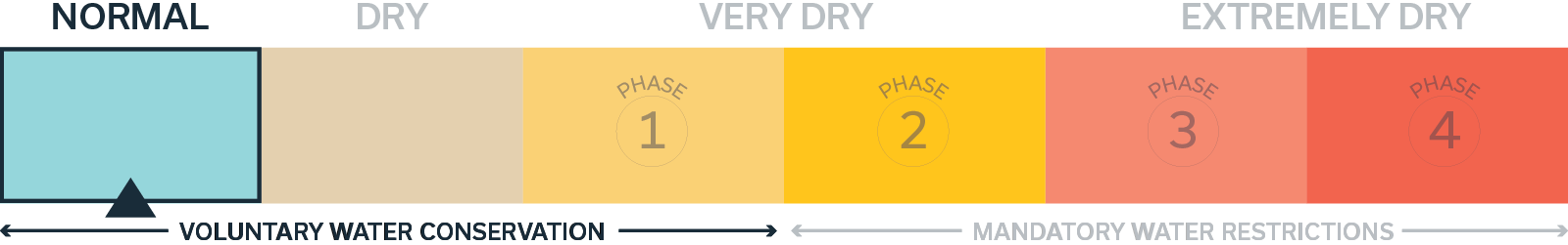 Conditions are normal. Scale showing normal water conditions in Medicine Hat